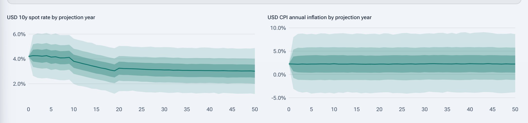 Aktua economics screen showing simulated yield curves and inflation paths for the demo model